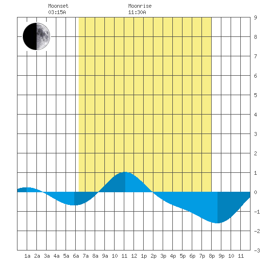 Vancouver tide chart for Monday, April 15, 2024