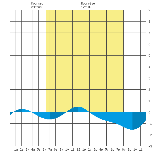 Vancouver tide chart for Tuesday, April 16, 2024
