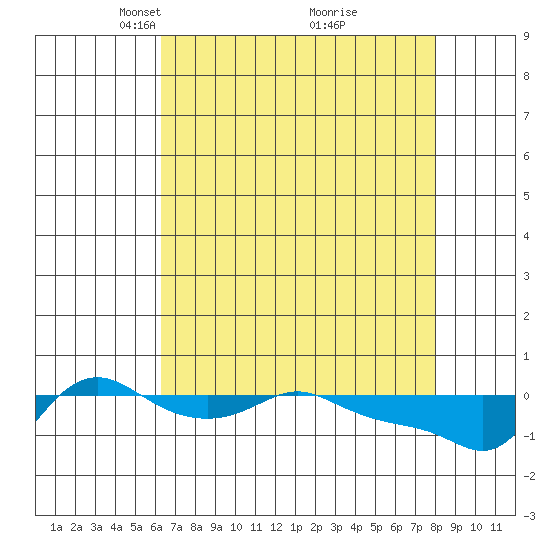Vancouver tide chart for Wednesday, April 17, 2024