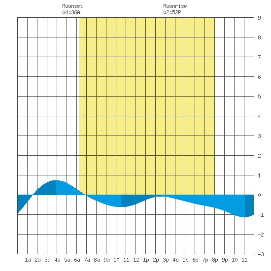 Vancouver tide chart for Thursday, April 18, 2024