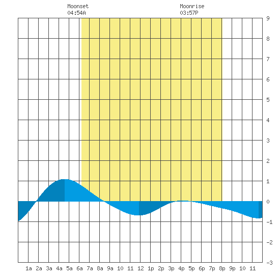 Vancouver tide chart for Friday, April 19, 2024