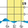 Vancouver tide chart for Friday, April 19, 2024