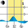 Vancouver tide chart for Monday, April 1, 2024