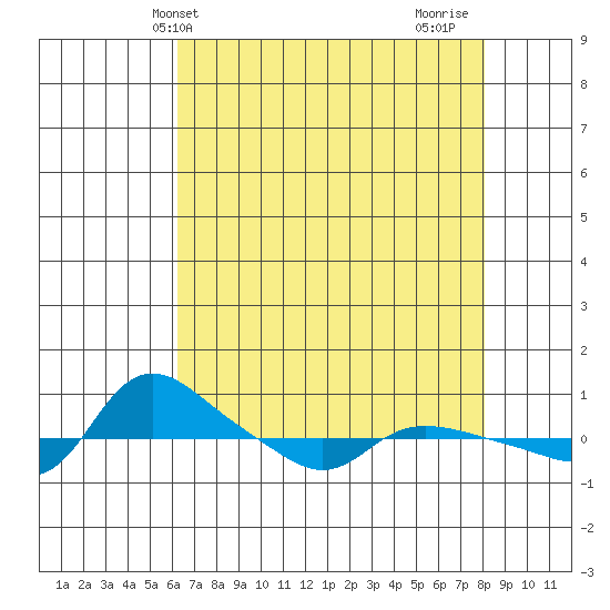 Vancouver tide chart for Saturday, April 20, 2024