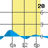 Vancouver tide chart for Saturday, April 20, 2024