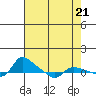 Vancouver tide chart for Sunday, April 21, 2024