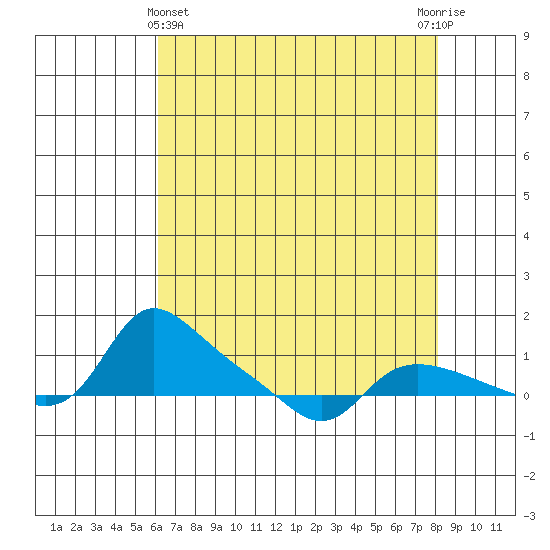Vancouver tide chart for Monday, April 22, 2024