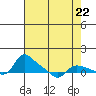 Vancouver tide chart for Monday, April 22, 2024