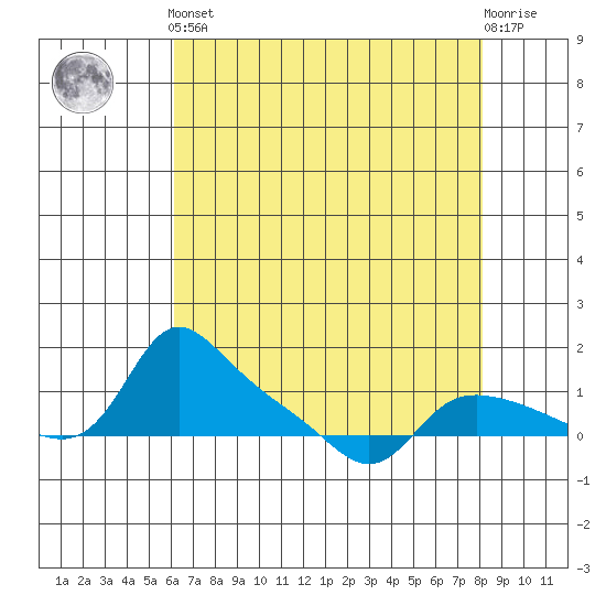 Vancouver tide chart for Tuesday, April 23, 2024