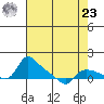 Vancouver tide chart for Tuesday, April 23, 2024