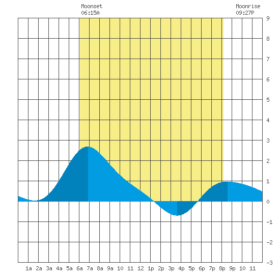 Vancouver tide chart for Wednesday, April 24, 2024