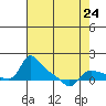 Vancouver tide chart for Wednesday, April 24, 2024