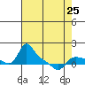 Vancouver tide chart for Thursday, April 25, 2024