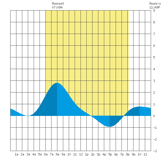 Vancouver tide chart for Friday, April 26, 2024