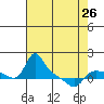 Vancouver tide chart for Friday, April 26, 2024