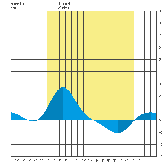 Vancouver tide chart for Saturday, April 27, 2024