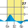 Vancouver tide chart for Saturday, April 27, 2024