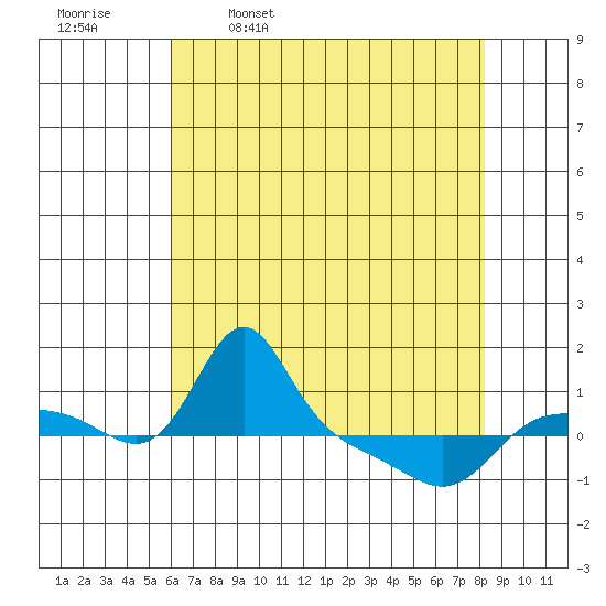 Vancouver tide chart for Sunday, April 28, 2024