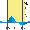 Vancouver tide chart for Sunday, April 28, 2024
