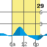 Vancouver tide chart for Monday, April 29, 2024