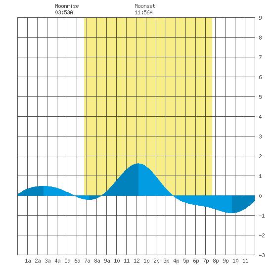 Vancouver tide chart for Tuesday, April 2, 2024