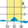 Vancouver tide chart for Tuesday, April 2, 2024