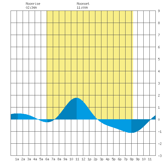 Vancouver tide chart for Tuesday, April 30, 2024