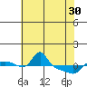 Vancouver tide chart for Tuesday, April 30, 2024