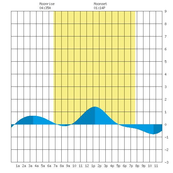 Vancouver tide chart for Wednesday, April 3, 2024