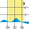 Vancouver tide chart for Wednesday, April 3, 2024
