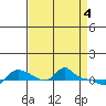 Vancouver tide chart for Thursday, April 4, 2024