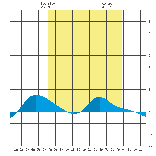 Vancouver tide chart for Friday, April 5, 2024