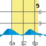 Vancouver tide chart for Friday, April 5, 2024