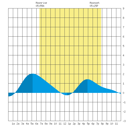 Vancouver tide chart for Saturday, April 6, 2024