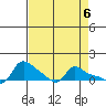 Vancouver tide chart for Saturday, April 6, 2024