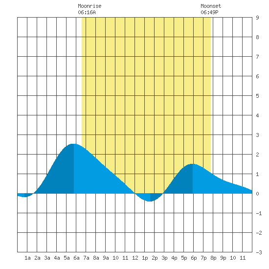 Vancouver tide chart for Sunday, April 7, 2024