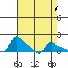 Vancouver tide chart for Sunday, April 7, 2024