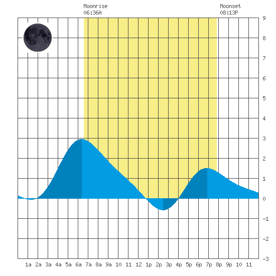 Vancouver tide chart for Monday, April 8, 2024