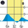 Vancouver tide chart for Monday, April 8, 2024