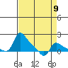 Vancouver tide chart for Tuesday, April 9, 2024