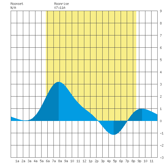 Vancouver tide chart for Friday, May 10, 2024