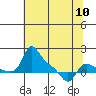 Vancouver tide chart for Friday, May 10, 2024