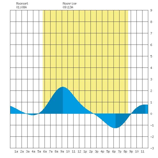 Vancouver tide chart for Sunday, May 12, 2024