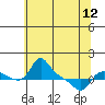 Vancouver tide chart for Sunday, May 12, 2024