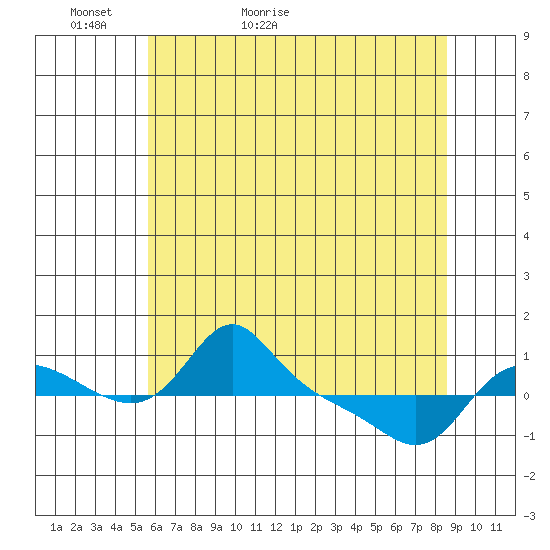 Vancouver tide chart for Monday, May 13, 2024