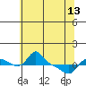 Vancouver tide chart for Monday, May 13, 2024