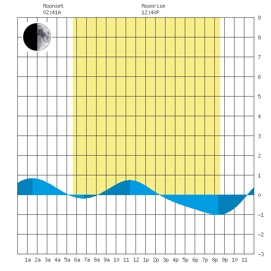 Vancouver tide chart for Wednesday, May 15, 2024