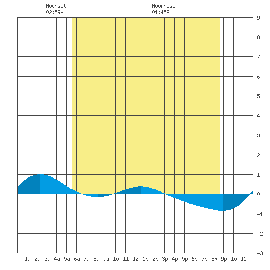 Vancouver tide chart for Thursday, May 16, 2024