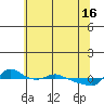 Vancouver tide chart for Thursday, May 16, 2024