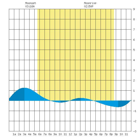 Vancouver tide chart for Friday, May 17, 2024